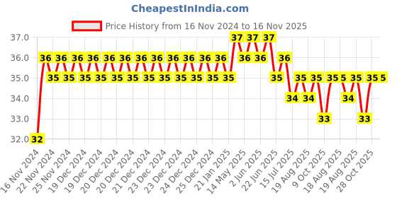 moglix.com Unbrako M10x60mm Knurled Cup Point Socket Set Screw, 183091 unbrako Price History Graph from 16 Nov 2024 to 15 Nov 2025