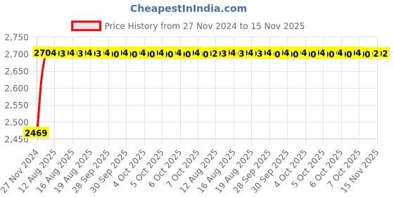 moglix.com Unbrako M10x65mm 100PCS Full Threaded Countersunk Socket Head Cap Screw Box, 220015 unbrako Price History Graph from 27 Nov 2024 to 15 Nov 2025