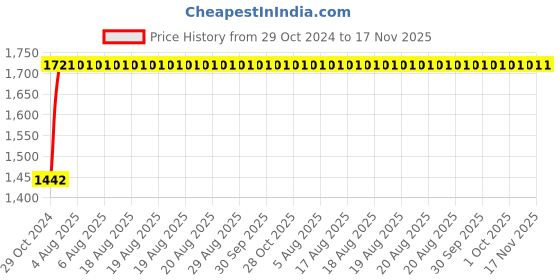 moglix.com Unbrako M10x65mm 100PCS Half Threaded Socket Head Cap Screw Box, 103088 unbrako Price History Graph from 29 Oct 2024 to 16 Nov 2025