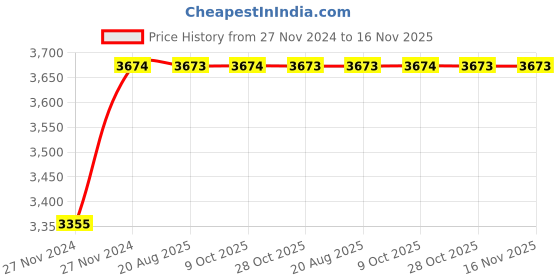 moglix.com Unbrako M10x65mm 100PCS Knurled Cup Point Socket Set Screw Box, 551099 unbrako Price History Graph from 27 Nov 2024 to 16 Nov 2025
