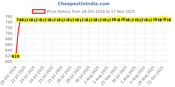 moglix.com Unbrako M10x65mm 50PCS Grade 10.9 Half Threaded Hex Head Bolt/Screw Box, 170080 unbrako Price History Graph from 29 Oct 2024 to 17 Nov 2025