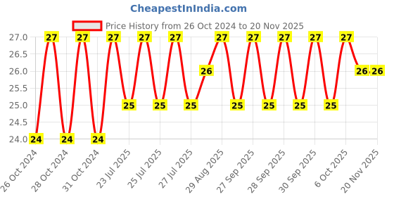 moglix.com Unbrako M10x65mm Full Threaded Countersunk Socket Head Cap Screw, 220015 unbrako Price History Graph from 26 Oct 2024 to 17 Nov 2025