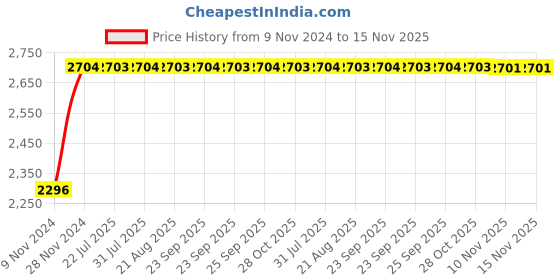 moglix.com Unbrako M10x65mm Full Threaded Countersunk Socket Head Cap Screw, 220015 (Pack of 100) unbrako Price History Graph from 9 Nov 2024 to 15 Nov 2025