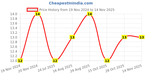 moglix.com Unbrako M10x65mm Grade 10.9 Half Threaded Hex Head Bolt/Screw, 170080 unbrako Price History Graph from 19 Nov 2024 to 12 Nov 2025