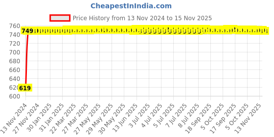 moglix.com Unbrako M10x65mm Grade 10.9 Half Threaded Hex Head Bolt/Screw, 170080 (Pack of 50) unbrako Price History Graph from 13 Nov 2024 to 15 Nov 2025