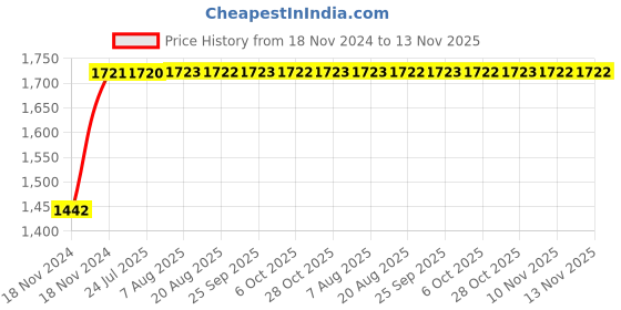 moglix.com Unbrako M10x65mm Half Threaded Socket Head Cap Screw, 103088 (Pack of 100) unbrako Price History Graph from 18 Nov 2024 to 13 Nov 2025