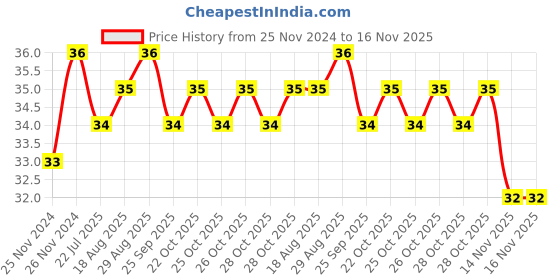moglix.com Unbrako M10x65mm Knurled Cup Point Socket Set Screw, 551099 unbrako Price History Graph from 25 Nov 2024 to 15 Nov 2025