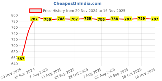 moglix.com Unbrako M10x70mm 50PCS Grade 10.9 Half Threaded Hex Head Bolt/Screw Box, 170081 unbrako Price History Graph from 29 Nov 2024 to 16 Nov 2025