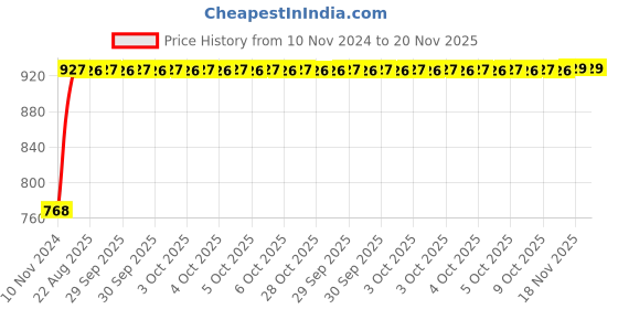 moglix.com Unbrako M10x70mm 50PCS Half Threaded Socket Head Cap Screw Box, 125786 unbrako Price History Graph from 10 Nov 2024 to 20 Nov 2025