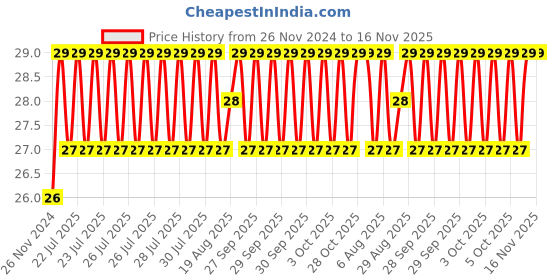 moglix.com Unbrako M10x70mm Full Threaded Countersunk Socket Head Cap Screw, 220016 unbrako Price History Graph from 26 Nov 2024 to 15 Nov 2025