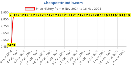 moglix.com Unbrako M10x70mm Full Threaded Countersunk Socket Head Cap Screw, 220016 (Pack of 100) unbrako Price History Graph from 9 Nov 2024 to 15 Nov 2025
