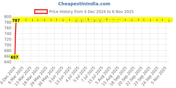 moglix.com Unbrako M10x70mm Grade 10.9 Half Threaded Hex Head Bolt/Screw, 170081 (Pack of 50) unbrako Price History Graph from 4 Dec 2024 to 6 Nov 2025