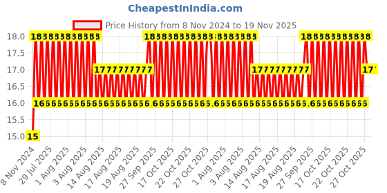 moglix.com Unbrako M10x70mm Half Threaded Socket Head Cap Screw, 125786 unbrako Price History Graph from 8 Nov 2024 to 18 Nov 2025