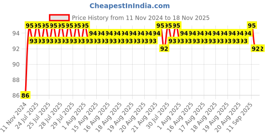 moglix.com Unbrako M10x70mm Socket Head Shoulder Screw, 105402 unbrako Price History Graph from 11 Nov 2024 to 17 Nov 2025