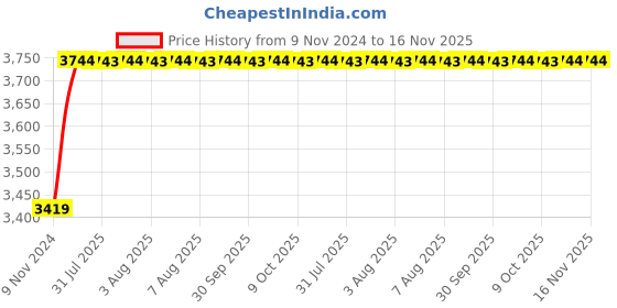 moglix.com Unbrako M10x75mm 100PCS Full Threaded Countersunk Socket Head Cap Screw Box, 220017 unbrako Price History Graph from 9 Nov 2024 to 15 Nov 2025