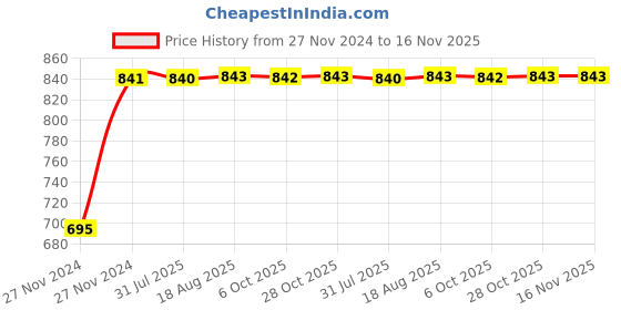 moglix.com Unbrako M10x75mm 50PCS Grade 10.9 Half Threaded Hex Head Bolt/Screw Box, 170082 unbrako Price History Graph from 27 Nov 2024 to 15 Nov 2025