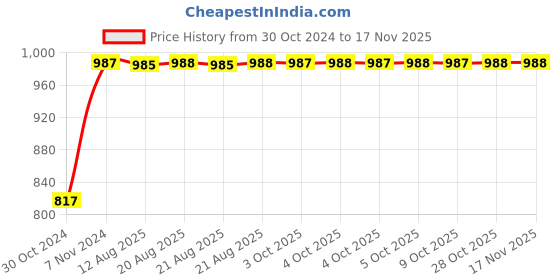 moglix.com Unbrako M10x75mm 50PCS Half Threaded Socket Head Cap Screw Box, 103090 unbrako Price History Graph from 30 Oct 2024 to 15 Nov 2025