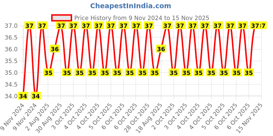 moglix.com Unbrako M10x75mm Full Threaded Countersunk Socket Head Cap Screw, 220017 unbrako Price History Graph from 9 Nov 2024 to 15 Nov 2025