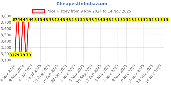 moglix.com Unbrako M10x75mm Full Threaded Countersunk Socket Head Cap Screw, 220017 (Pack of 100) unbrako Price History Graph from 9 Nov 2024 to 14 Nov 2025