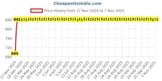 moglix.com Unbrako M10x75mm Grade 10.9 Half Threaded Hex Head Bolt/Screw, 170082 (Pack of 50) unbrako Price History Graph from 17 Nov 2024 to 6 Nov 2025