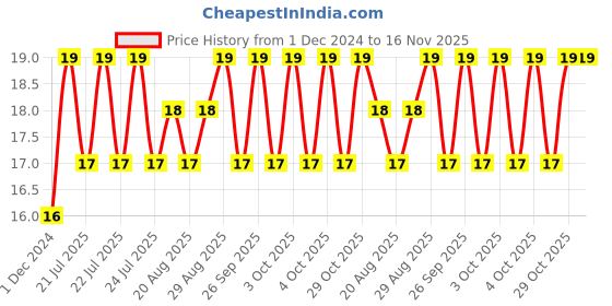 moglix.com Unbrako M10x75mm Half Threaded Socket Head Cap Screw, 103090 unbrako Price History Graph from 1 Dec 2024 to 15 Nov 2025