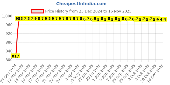 moglix.com Unbrako M10x75mm Half Threaded Socket Head Cap Screw, 103090 (Pack of 50) unbrako Price History Graph from 25 Dec 2024 to 15 Nov 2025