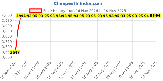 moglix.com Unbrako M10x80mm 100PCS Full Threaded Countersunk Socket Head Cap Screw Box, 220018 unbrako Price History Graph from 16 Nov 2024 to 7 Nov 2025