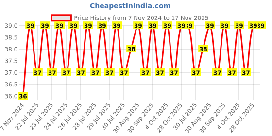 moglix.com Unbrako M10x80mm Full Threaded Countersunk Socket Head Cap Screw, 220018 unbrako Price History Graph from 7 Nov 2024 to 16 Nov 2025