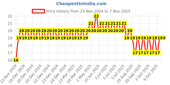 moglix.com Unbrako M10x80mm Grade 10.9 Half Threaded Hex Head Bolt/Screw, 170083 unbrako Price History Graph from 23 Nov 2024 to 6 Nov 2025