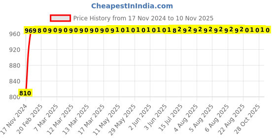 moglix.com Unbrako M10x80mm Grade 10.9 Half Threaded Hex Head Bolt/Screw, 170083 (Pack of 50) unbrako Price History Graph from 17 Nov 2024 to 10 Nov 2025