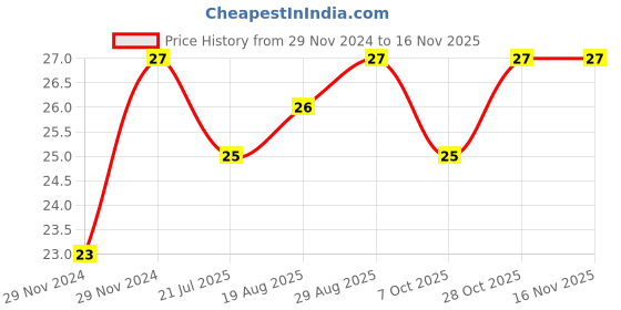moglix.com Unbrako M10x80mm Half Threaded Socket Head Cap Screw, 103091 unbrako Price History Graph from 29 Nov 2024 to 15 Nov 2025