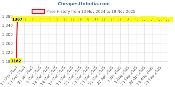 moglix.com Unbrako M10x80mm Half Threaded Socket Head Cap Screw, 103091 (Pack of 50) unbrako Price History Graph from 13 Nov 2024 to 18 Nov 2025