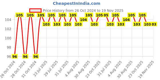 moglix.com Unbrako M10x80mm Socket Head Shoulder Screw, 106422 unbrako Price History Graph from 26 Oct 2024 to 19 Nov 2025