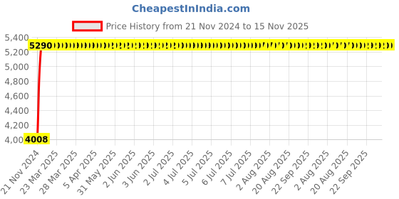 moglix.com Unbrako M10x80mm Socket Head Shoulder Screw, 106422 (Pack of 50) unbrako Price History Graph from 21 Nov 2024 to 15 Nov 2025