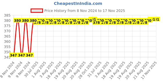 moglix.com Unbrako M10x8mm 100PCS Knurled Cup Point Socket Set Screw Box, 180099 unbrako Price History Graph from 8 Nov 2024 to 17 Nov 2025