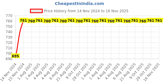 moglix.com Unbrako M10x8mm Knurled Cup Point Socket Set Screw, 180099 (Pack of 200) unbrako Price History Graph from 14 Nov 2024 to 15 Nov 2025