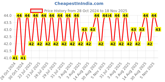moglix.com Unbrako M10x90mm Full Threaded Countersunk Socket Head Cap Screw, 220019 unbrako Price History Graph from 28 Oct 2024 to 17 Nov 2025