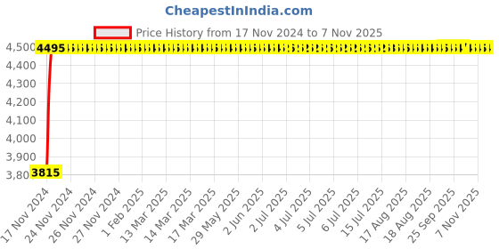 moglix.com Unbrako M10x90mm Full Threaded Countersunk Socket Head Cap Screw, 220019 (Pack of 100) unbrako Price History Graph from 17 Nov 2024 to 5 Nov 2025