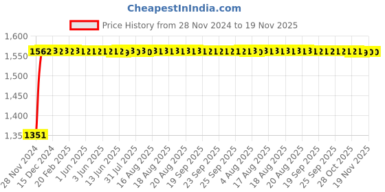 moglix.com Unbrako M10x90mm Half Threaded Socket Head Cap Screw, 103094 (Pack of 50) unbrako Price History Graph from 28 Nov 2024 to 19 Nov 2025