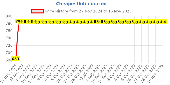 moglix.com Unbrako M12x100mm 25PCS Grade 10.9 Half Threaded Hex Head Bolt/Screw Box, 170107 unbrako Price History Graph from 27 Nov 2024 to 15 Nov 2025