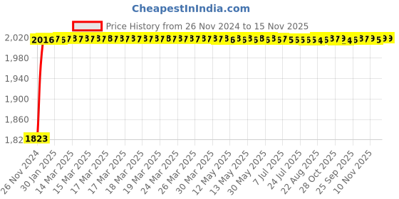 moglix.com Unbrako M12x100mm 50PCS Half Threaded Socket Head Cap Screw Box, 122142 unbrako Price History Graph from 26 Nov 2024 to 15 Nov 2025