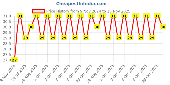 moglix.com Unbrako M12x100mm Grade 10.9 Half Threaded Hex Head Bolt/Screw, 170107 unbrako Price History Graph from 9 Nov 2024 to 15 Nov 2025