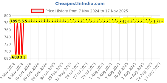 moglix.com Unbrako M12x100mm Grade 10.9 Half Threaded Hex Head Bolt/Screw, 170107 (Pack of 25) unbrako Price History Graph from 7 Nov 2024 to 17 Nov 2025