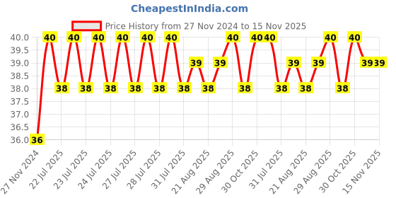 moglix.com Unbrako M12x100mm Half Threaded Socket Head Cap Screw, 122142 unbrako Price History Graph from 27 Nov 2024 to 14 Nov 2025