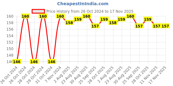moglix.com Unbrako M12x100mm Socket Head Shoulder Screw, 105433 unbrako Price History Graph from 26 Oct 2024 to 17 Nov 2025