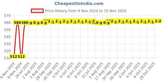 moglix.com Unbrako M12x10mm 100PCS Knurled Cup Point Socket Set Screw Box, 551687 unbrako Price History Graph from 9 Nov 2024 to 15 Nov 2025