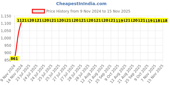 moglix.com Unbrako M12x10mm Knurled Cup Point Socket Set Screw, 551687 (Pack of 200) unbrako Price History Graph from 9 Nov 2024 to 15 Nov 2025