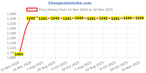moglix.com Unbrako M12x110mm 25PCS Half Threaded Socket Head Cap Screw Box, 125791 unbrako Price History Graph from 15 Nov 2024 to 15 Nov 2025
