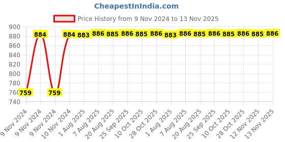 moglix.com Unbrako M12x110mm Grade 10.9 Half Threaded Hex Head Bolt/Screw, 170108 (Pack of 25) unbrako Price History Graph from 9 Nov 2024 to 13 Nov 2025