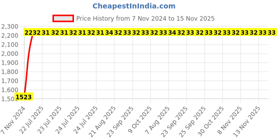 moglix.com Unbrako M12x110mm SS 316 Cold Forged Full Threaded Socket Head Cap Screw, 5001513 (Pack of 25) unbrako Price History Graph from 7 Nov 2024 to 15 Nov 2025